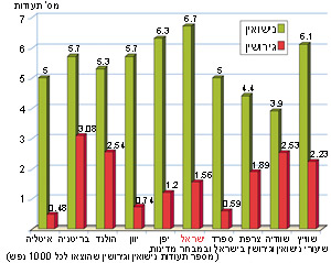 שיעורי נישואין וגירושין בישראל ובמבחר מדינות, 1994 (לפי מספר תעודות נישואין ותעודות גירושין שהוצאו לכל 1000 נפש)